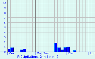 Graphique des précipitations prvues pour Coussergues
