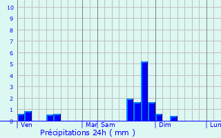 Graphique des précipitations prvues pour Entraygues-sur-Truyre