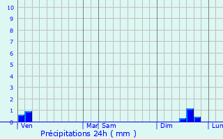 Graphique des précipitations prvues pour Aigues-Vives