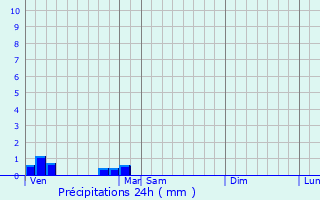 Graphique des précipitations prvues pour Douzains