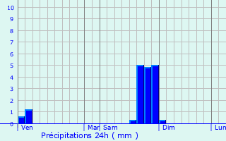 Graphique des précipitations prvues pour Saint-Barthlemy-le-Meil