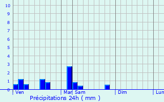 Graphique des précipitations prvues pour Vrosvres
