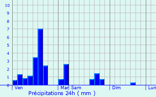 Graphique des précipitations prvues pour Lebucquire