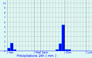 Graphique des précipitations prvues pour Toussieu