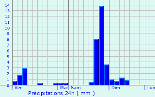 Graphique des précipitations prvues pour Vesancy