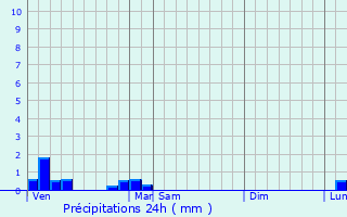 Graphique des précipitations prvues pour Bassevelle