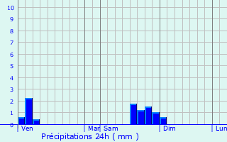 Graphique des précipitations prvues pour Sivoz