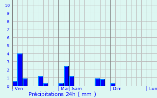 Graphique des précipitations prvues pour Leynes