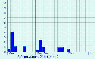 Graphique des précipitations prvues pour Chnas