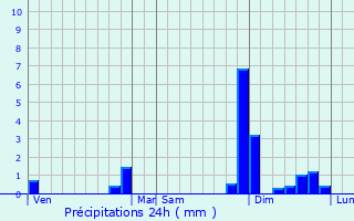 Graphique des précipitations prvues pour Issigeac