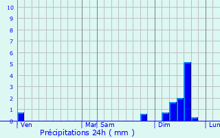 Graphique des précipitations prvues pour Nant