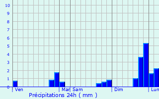 Graphique des précipitations prvues pour Saint-Men-le-Grand
