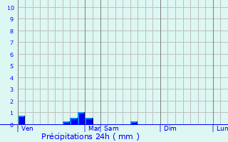 Graphique des précipitations prvues pour Euville