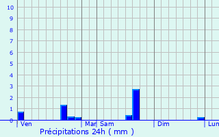 Graphique des précipitations prvues pour Colombey-les-deux-glises