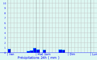 Graphique des précipitations prvues pour Mont-ls-Neufchteau