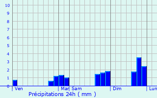Graphique des précipitations prvues pour Baden
