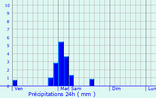 Graphique des précipitations prvues pour Andolsheim