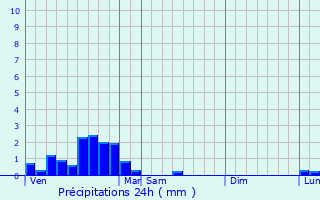 Graphique des précipitations prvues pour Fumay