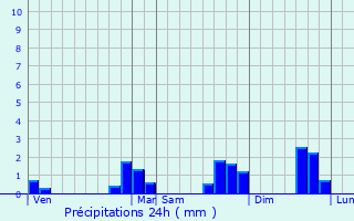 Graphique des précipitations prvues pour Saint-Malo-de-Guersac