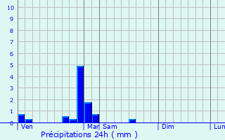 Graphique des précipitations prvues pour Curtil-Vergy