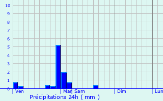 Graphique des précipitations prvues pour Reulle-Vergy