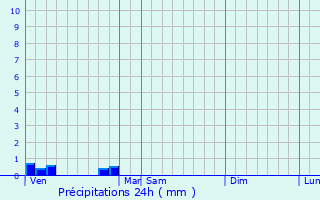 Graphique des précipitations prvues pour Sablons