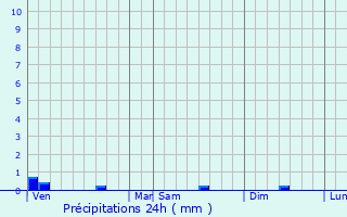 Graphique des précipitations prvues pour Bru