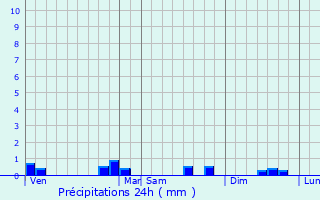 Graphique des précipitations prvues pour Brebotte