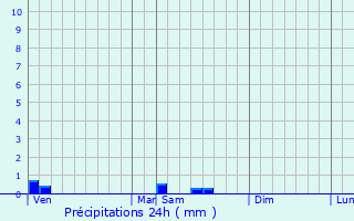 Graphique des précipitations prvues pour Maill