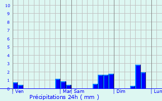 Graphique des précipitations prvues pour Corsept