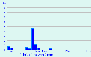 Graphique des précipitations prvues pour Bessey-en-Chaume