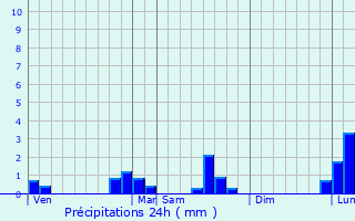 Graphique des précipitations prvues pour Montereau-Fault-Yonne