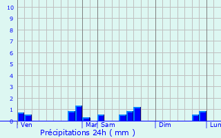 Graphique des précipitations prvues pour Wassy