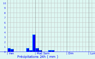 Graphique des précipitations prvues pour Nantoux
