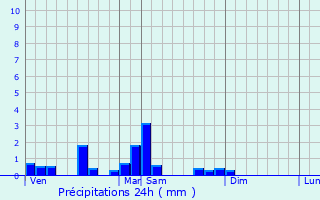 Graphique des précipitations prvues pour Saint-Agoulin