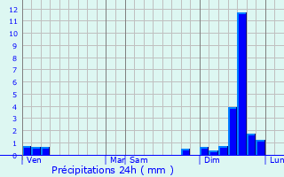 Graphique des précipitations prvues pour Meyrannes
