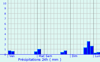 Graphique des précipitations prvues pour La Motte-Servolex