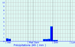 Graphique des précipitations prvues pour Meyri