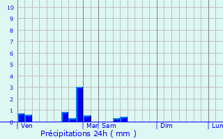 Graphique des précipitations prvues pour Monthlie