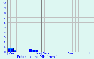 Graphique des précipitations prvues pour Blasimon