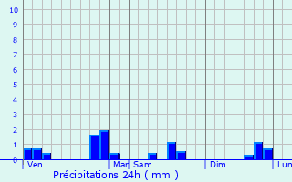 Graphique des précipitations prvues pour Lisse-en-Champagne