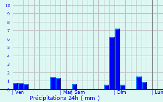 Graphique des précipitations prvues pour Fougueyrolles