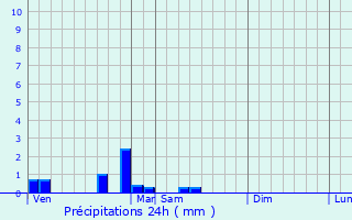 Graphique des précipitations prvues pour Puligny-Montrachet