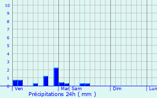 Graphique des précipitations prvues pour baty