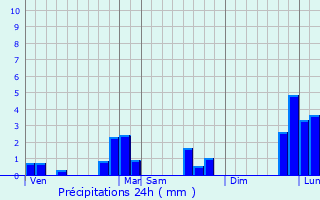 Graphique des précipitations prvues pour Saran