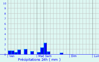 Graphique des précipitations prvues pour Saint-Avit