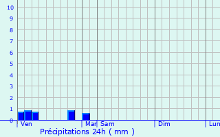 Graphique des précipitations prvues pour Saint-Jean-de-Duras