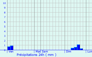 Graphique des précipitations prvues pour Nalzen