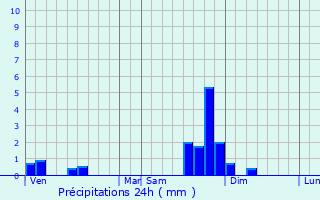 Graphique des précipitations prvues pour Campouriez