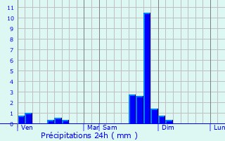 Graphique des précipitations prvues pour Ladinhac